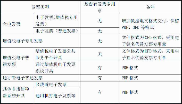 明確！2023年發(fā)票蓋章新規(guī)！