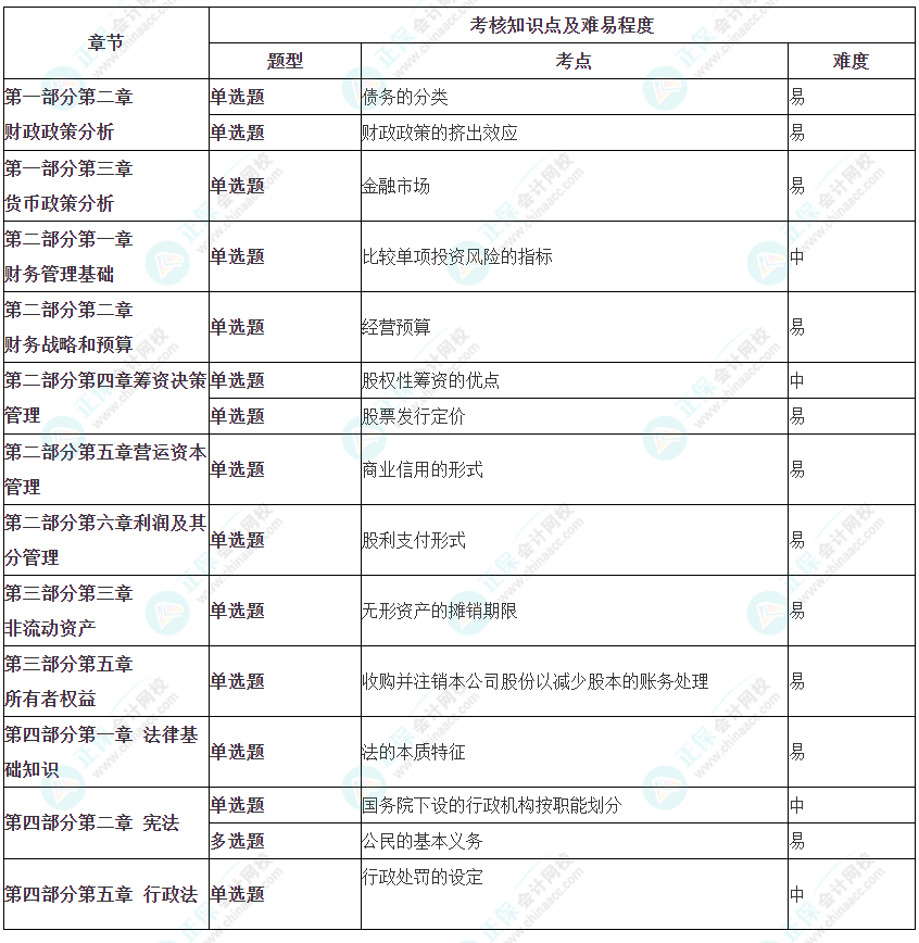2023年初級審計師《審計相關(guān)基礎知識》涉及考點