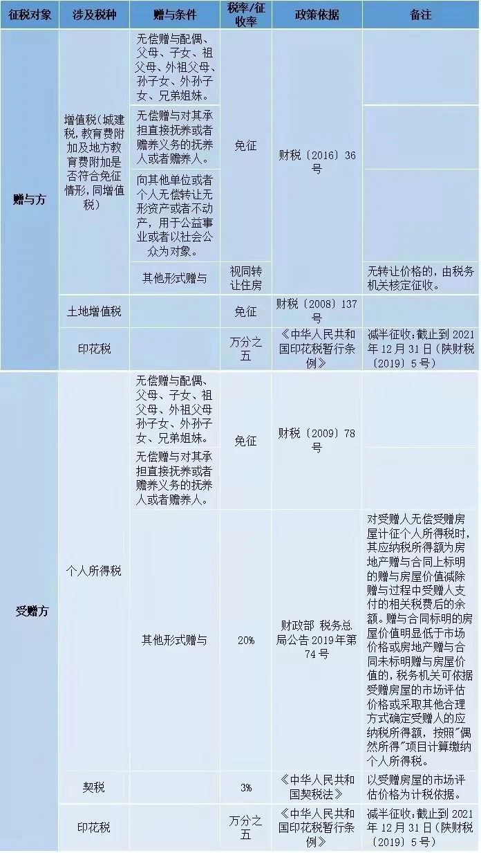 個人住房轉(zhuǎn)讓稅費一覽表！