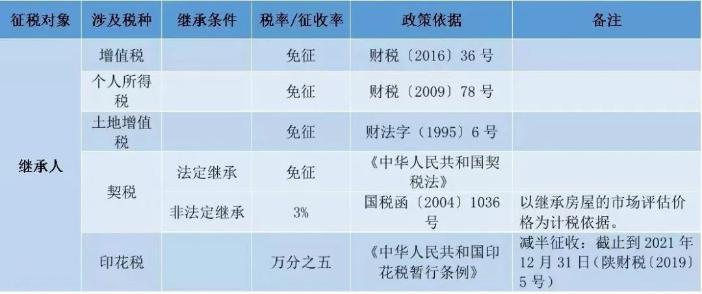 個人住房轉(zhuǎn)讓稅費一覽表！