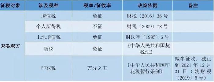 個人住房轉(zhuǎn)讓稅費一覽表！