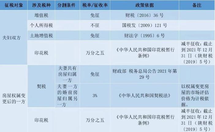 個人住房轉(zhuǎn)讓稅費一覽表！