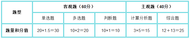 中級財(cái)管題型及分值