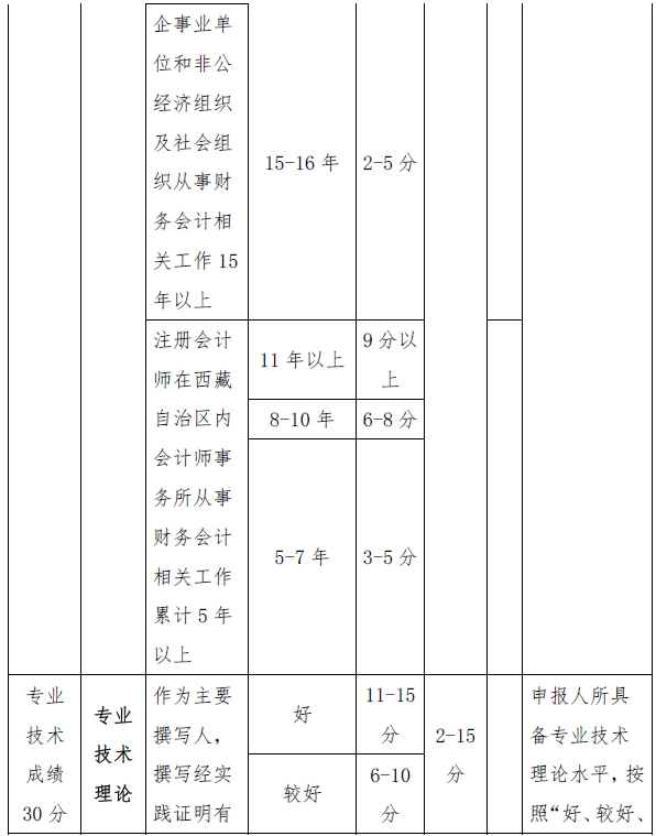 西藏高級(jí)會(huì)計(jì)師評(píng)審量化賦分表