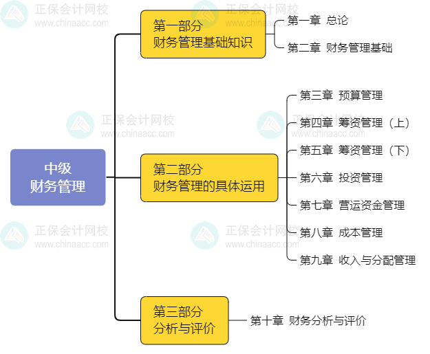 2024年中級會計職稱預習階段要定下這兩大學習任務！