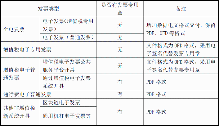 電子發(fā)票都沒有發(fā)票章嗎？怎么判斷？