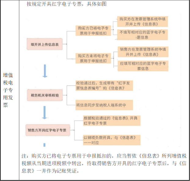 電子發(fā)票開錯如何處理？