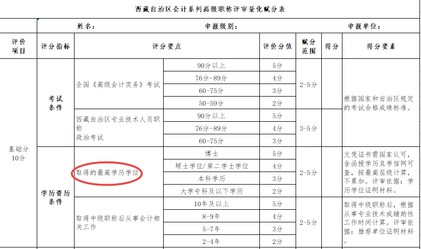 大專學(xué)歷申報高會評審不容易過？