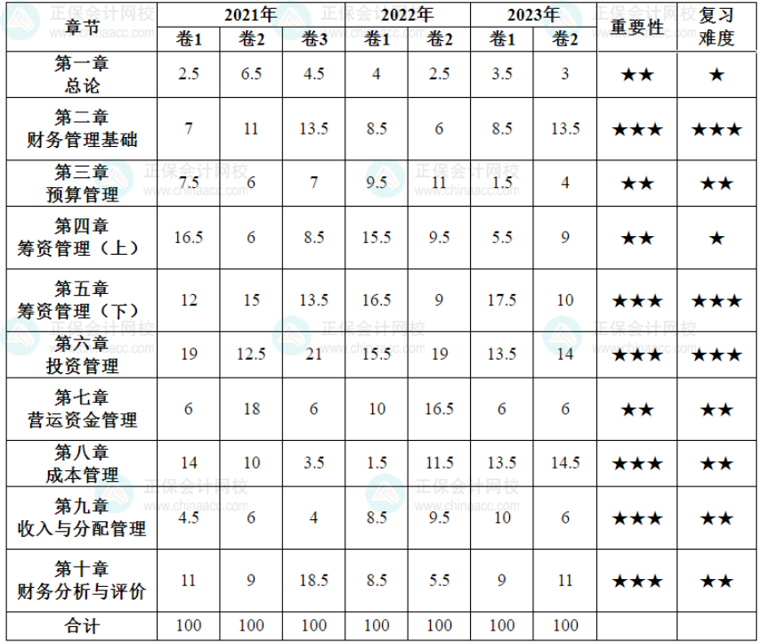 2024中級(jí)會(huì)計(jì)預(yù)習(xí)備考有側(cè)重 財(cái)務(wù)管理56個(gè)要求掌握考點(diǎn)先學(xué)！