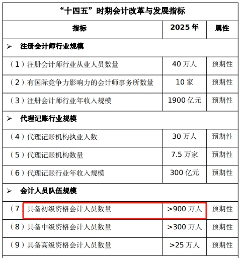 截至2024年初級會(huì)計(jì)持證人數(shù)或?qū)⒊?00萬人！哪些工作方向在招手？
