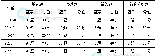2018-2022年涉稅服務(wù)實務(wù)題型、題量和分值占比情況