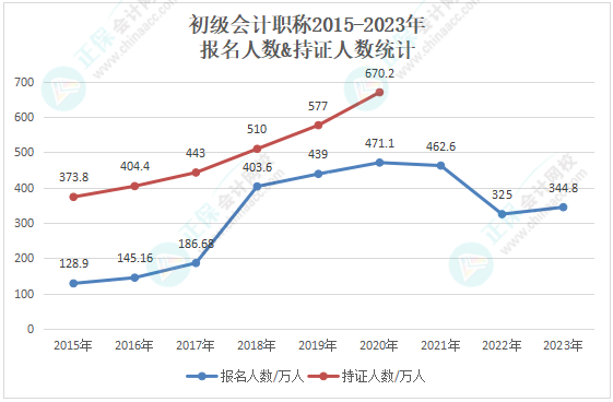 是不是報(bào)考初級(jí)會(huì)計(jì)的人數(shù)越多 考試就越難啊？