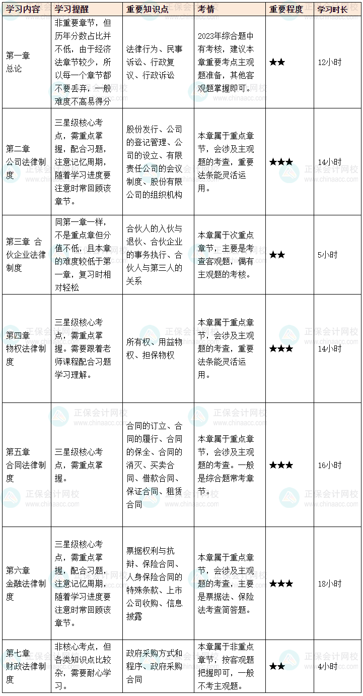 細(xì)化到章節(jié)丨備考2024年中級會計職稱考試 要學(xué)這么多小時！