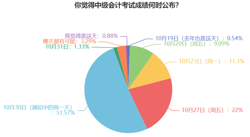 過半考生認為2023年中級會計考試成績這天公布！預(yù)約查分提醒>