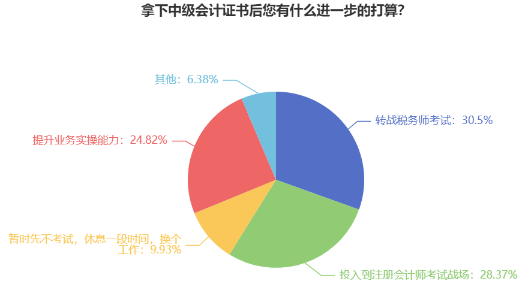 中級會計查分后躺平了？還有這些證書你都可以考慮拿下！