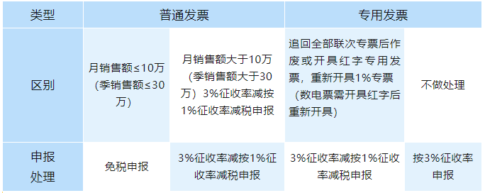 開票時把1%征收率的發(fā)票錯開成3%，如何申報增值稅？