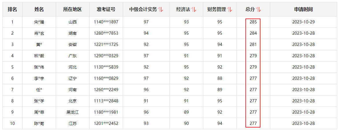快來圍觀！2023中級會計職稱查分后高分涌現(xiàn) 更有單科百分