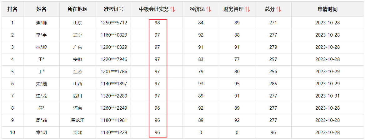 快來圍觀！2023中級會計職稱查分后高分涌現(xiàn) 更有單科百分