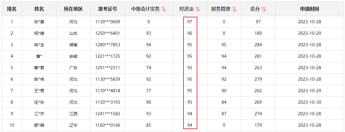 快來圍觀！2023中級會計職稱查分后高分涌現(xiàn) 更有單科百分