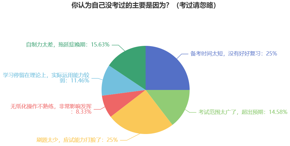 這四大原因讓考生2024年中級(jí)會(huì)計(jì)考試成績(jī)不合格！