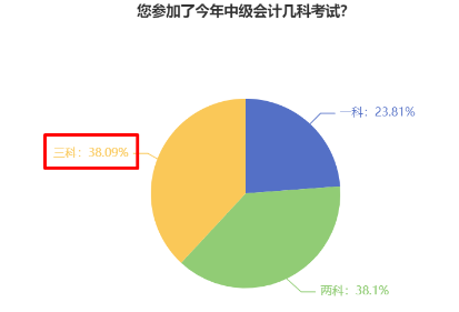 38%中級(jí)會(huì)計(jì)考生一年報(bào)三科 學(xué)習(xí)時(shí)間如何分配？