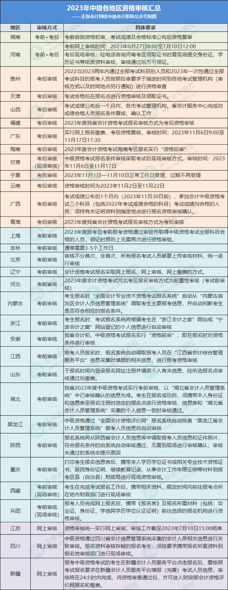 關(guān)于2023年中級考后審核，多地財政廳官宣！