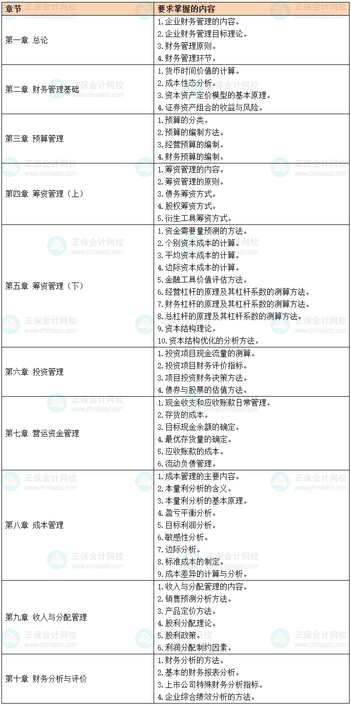 2024中級(jí)會(huì)計(jì)預(yù)習(xí)備考有側(cè)重 財(cái)務(wù)管理56個(gè)要求掌握考點(diǎn)先學(xué)！