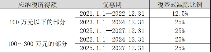 2024年初級會計經濟法基礎變化前瞻：小型微利企業(yè)優(yōu)惠政策