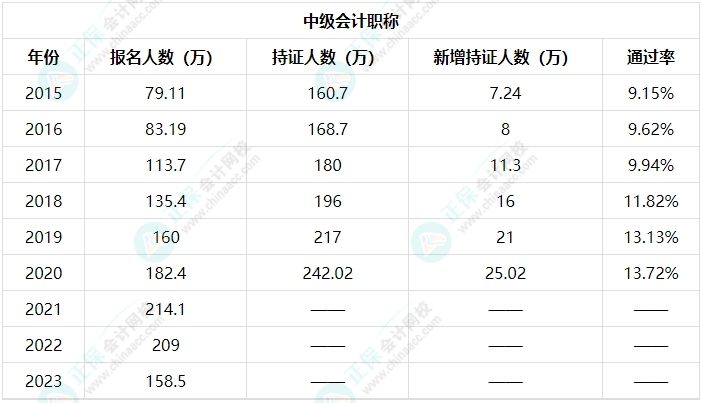 中級會計職稱考試通過率如何？考生因為什么原因沒考過？