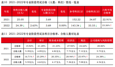 注會(huì)通過(guò)率曝光！中注協(xié)：這些考生更容易通過(guò)！
