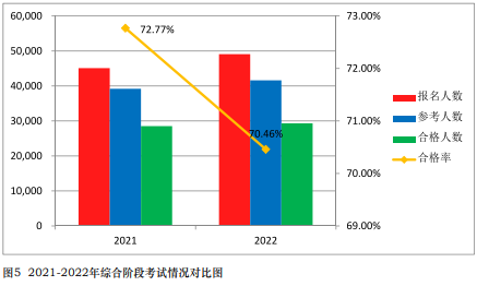 注會(huì)通過(guò)率曝光！中注協(xié)：這些考生更容易通過(guò)！