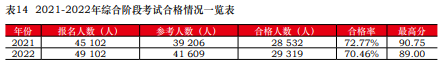 注會(huì)通過(guò)率曝光！中注協(xié)：這些考生更容易通過(guò)！