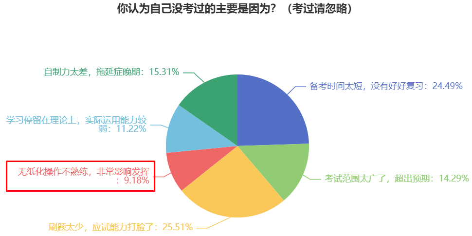 超過10%中級會(huì)計(jì)考生因不熟悉無紙化系統(tǒng)影響考試 提前準(zhǔn)備！