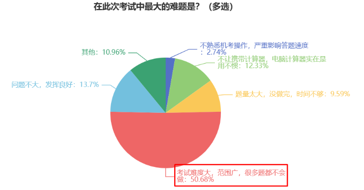 2023初中級(jí)經(jīng)濟(jì)師考后調(diào)查問(wèn)卷