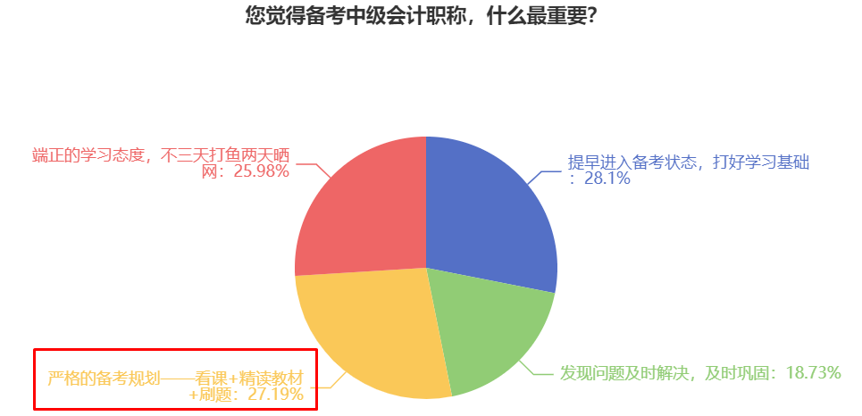 備考2024中級會計職稱考試 什么更重要？各科怎么學(xué)？
