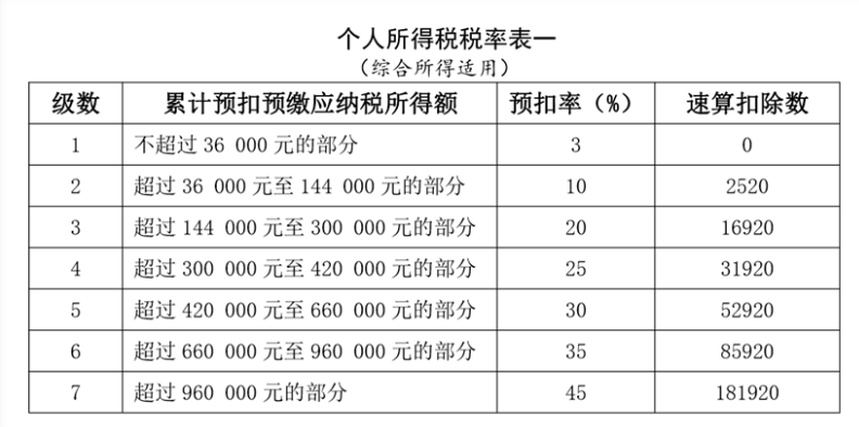 工資薪金所得個(gè)人所得稅如何計(jì)算？