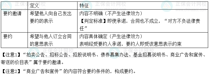 2024年中級會計經(jīng)濟(jì)法預(yù)習(xí)必看知識點(diǎn)：要約與要約邀請