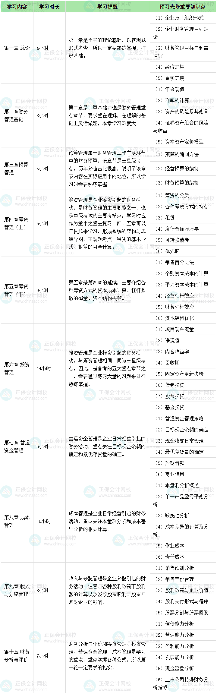 2024年中級會計(jì)職稱財(cái)務(wù)管理預(yù)習(xí)備考 各章節(jié)學(xué)多長時(shí)間？
