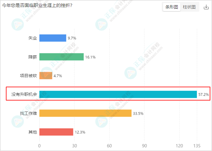 財會崗位人員多數(shù)持有初級、中級證書 求穩(wěn)求發(fā)展選財會！
