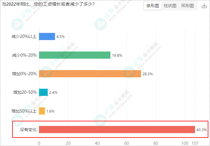 財會崗位人員多數(shù)持有初級、中級證書 求穩(wěn)求發(fā)展選財會！