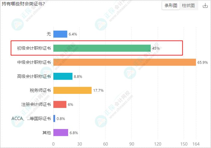 財會崗位人員多數(shù)持有初級、中級證書 求穩(wěn)求發(fā)展選財會！