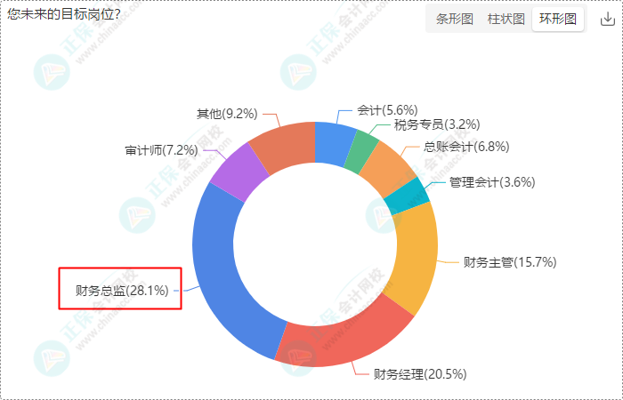 財會崗位人員多數(shù)持有初級、中級證書 求穩(wěn)求發(fā)展選財會！