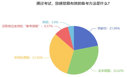 您感覺最有效的備考方法是什么？