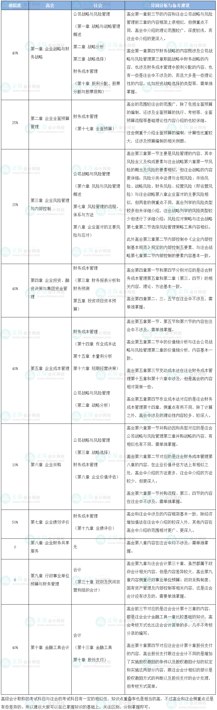 注會(huì)&高會(huì)一起考？看看相似的度有多高？