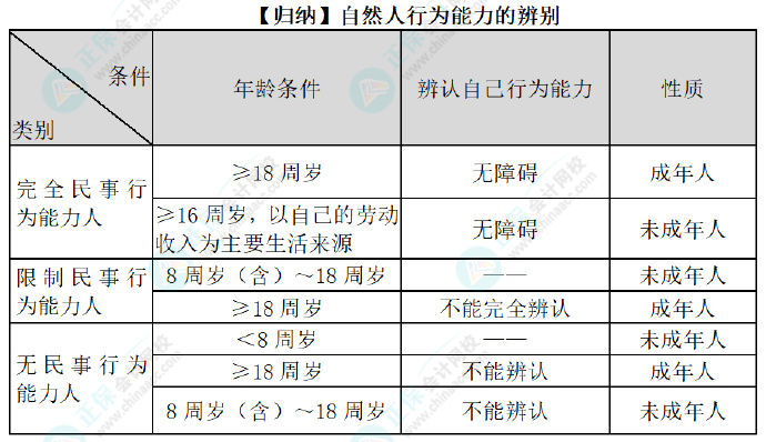 2024初級會計經(jīng)濟法預(yù)習知識點：第一章總論?法律關(guān)系主體的資格