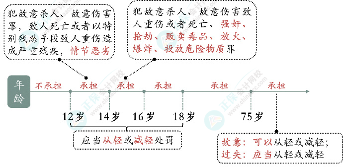 2024初級會計經(jīng)濟法預(yù)習知識點：第一章總論?法律關(guān)系主體的資格