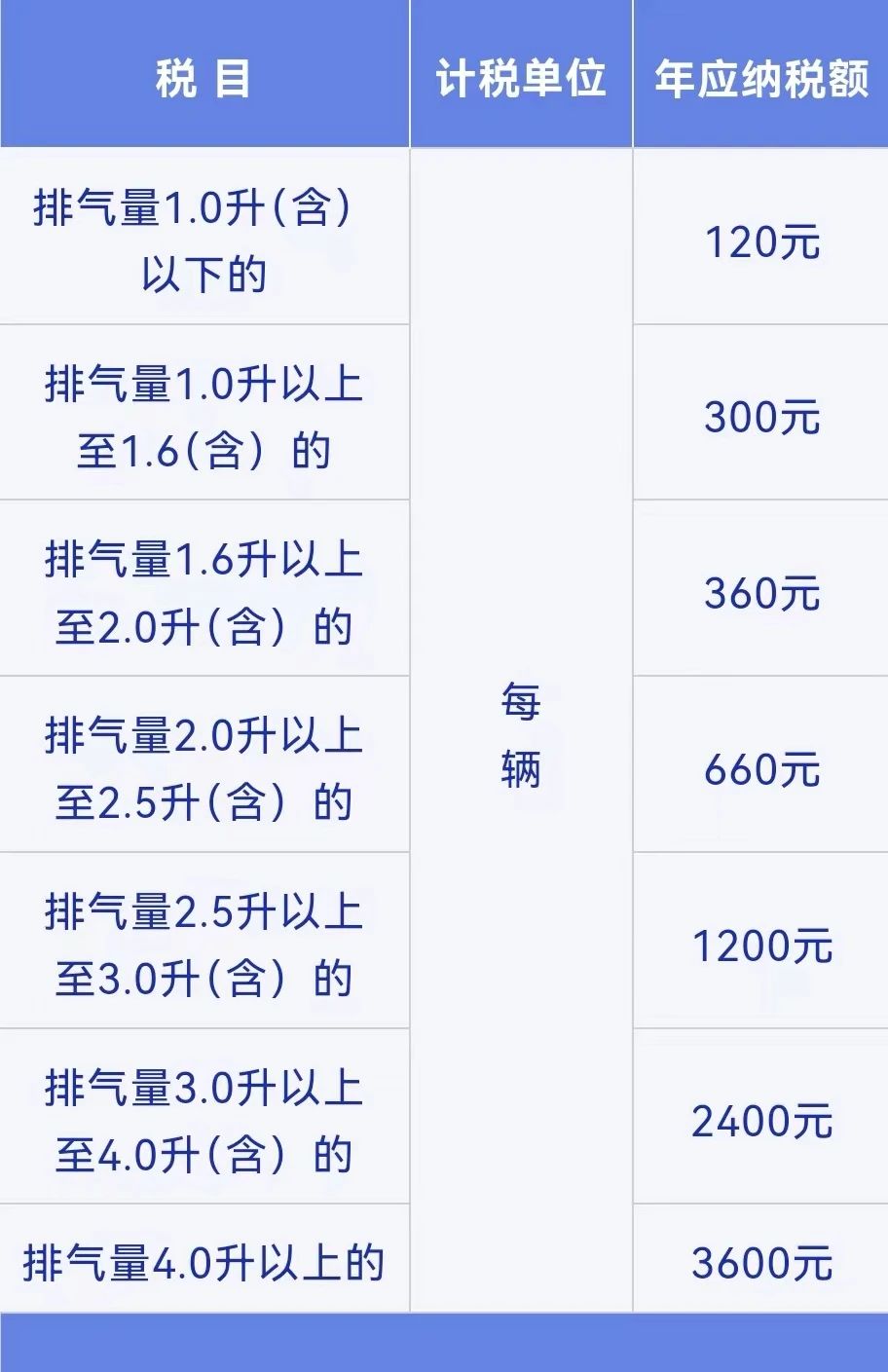 個人買車要繳哪些稅？有哪些優(yōu)惠？