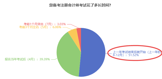 注冊(cè)會(huì)計(jì)師考試備考從何時(shí)開(kāi)始學(xué)？
