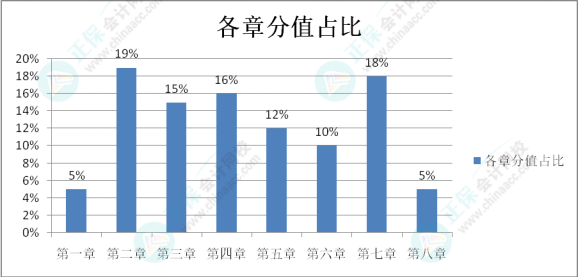 初級會計考試難度如何？學習抓不住重點？一起來分析考試分值占比及考核形式