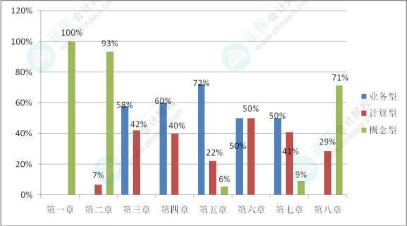 初級會計考試難度如何？學習抓不住重點？一起來分析考試分值占比及考核形式